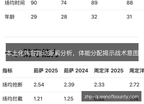 本土化阵容跑动距离分析，体能分配揭示战术意图
